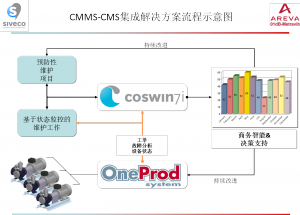 CMMS-CMS集成解决方案流程示意图